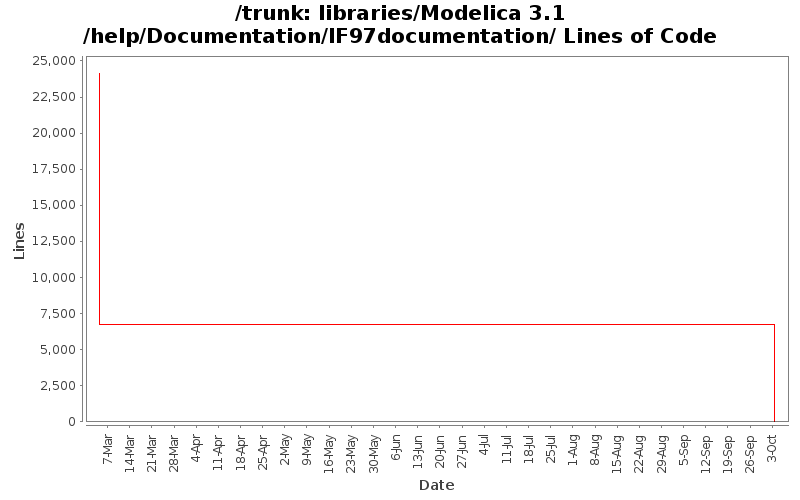 libraries/Modelica 3.1/help/Documentation/IF97documentation/ Lines of Code